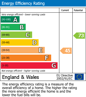 EPC Graph for Elstree Road, Bushey Heath, Hertfordshire