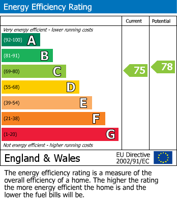 EPC Graph for Park Lane, Stanmore, Middlesex