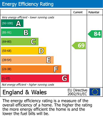 EPC Graph for Snaresbrook Drive, Stanmore, Greater London