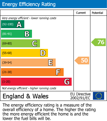 EPC Graph for Bushey Heath, Hertfordshire