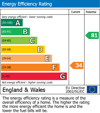 EPC Graph for Elm Park, Stanmore, Greater London