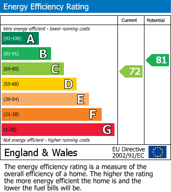 EPC Graph for Brooke Way, Bushey, Hertfordshire