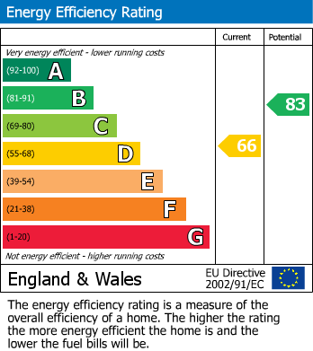 EPC Graph for Thistlecroft Gardens, Stanmore, Middlesex