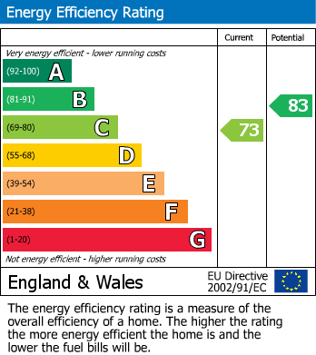 EPC Graph for Silverston Way, Stanmore, Greater London