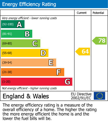 EPC Graph for Lake View, Edgware, Greater London