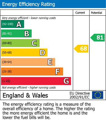 EPC Graph for Wemborough Road, Stanmore, Greater London